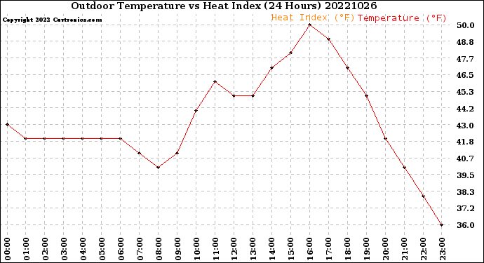 Milwaukee Weather Outdoor Temperature<br>vs Heat Index<br>(24 Hours)