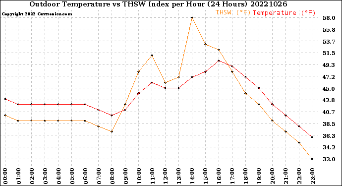 Milwaukee Weather Outdoor Temperature<br>vs THSW Index<br>per Hour<br>(24 Hours)