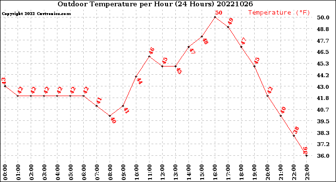 Milwaukee Weather Outdoor Temperature<br>per Hour<br>(24 Hours)