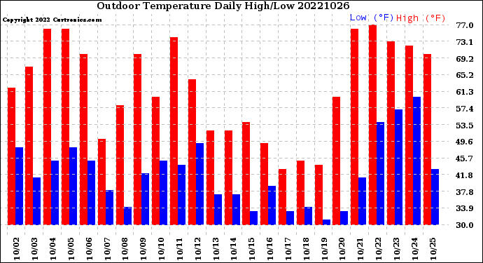 Milwaukee Weather Outdoor Temperature<br>Daily High/Low
