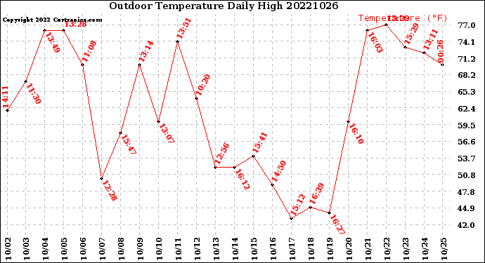 Milwaukee Weather Outdoor Temperature<br>Daily High