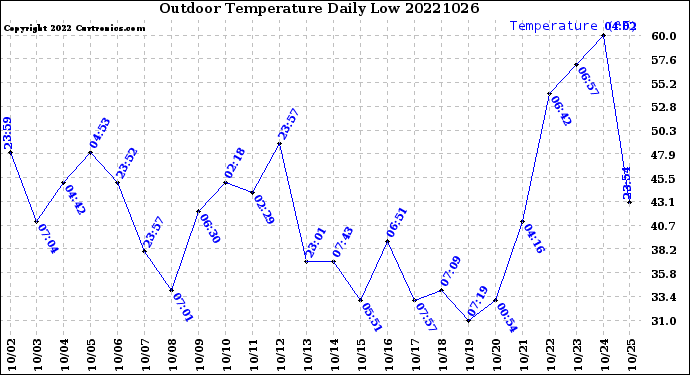 Milwaukee Weather Outdoor Temperature<br>Daily Low