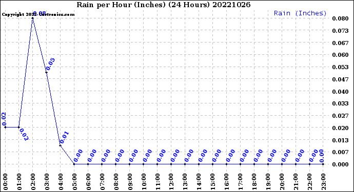 Milwaukee Weather Rain<br>per Hour<br>(Inches)<br>(24 Hours)