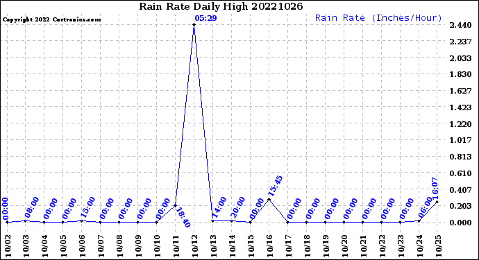 Milwaukee Weather Rain Rate<br>Daily High