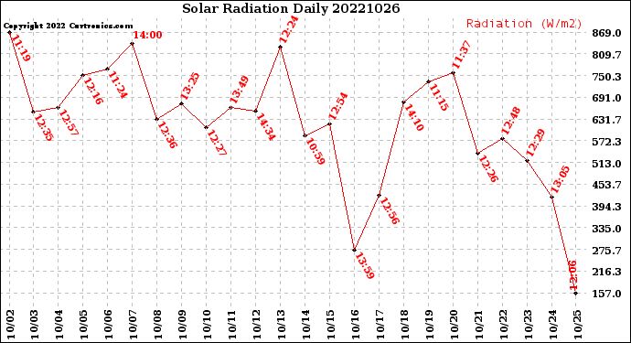 Milwaukee Weather Solar Radiation<br>Daily