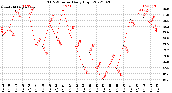 Milwaukee Weather THSW Index<br>Daily High