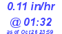 Milwaukee Weather Rain Rate Today