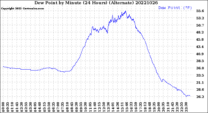 Milwaukee Weather Dew Point<br>by Minute<br>(24 Hours) (Alternate)