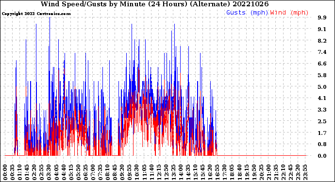 Milwaukee Weather Wind Speed/Gusts<br>by Minute<br>(24 Hours) (Alternate)
