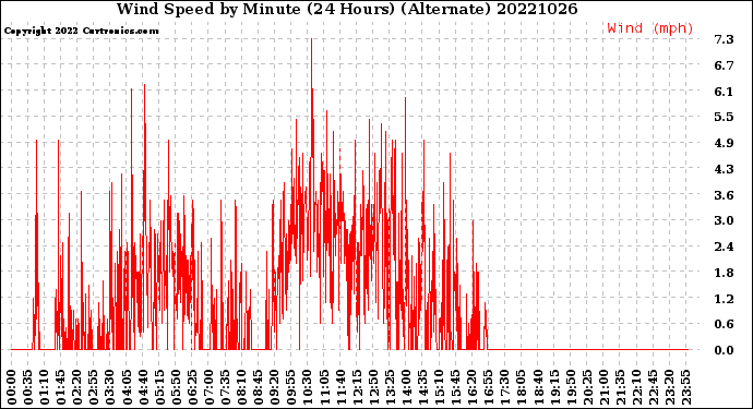 Milwaukee Weather Wind Speed<br>by Minute<br>(24 Hours) (Alternate)