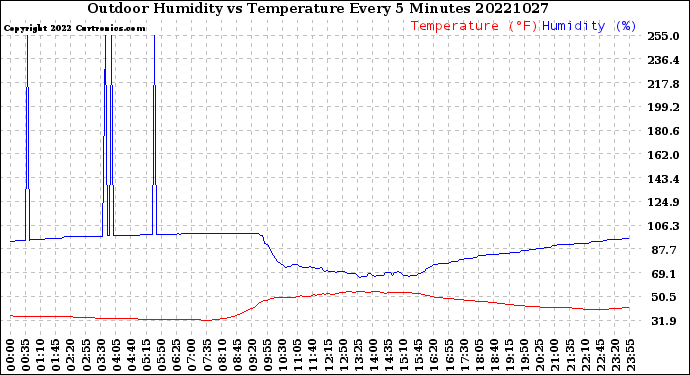 Milwaukee Weather Outdoor Humidity<br>vs Temperature<br>Every 5 Minutes