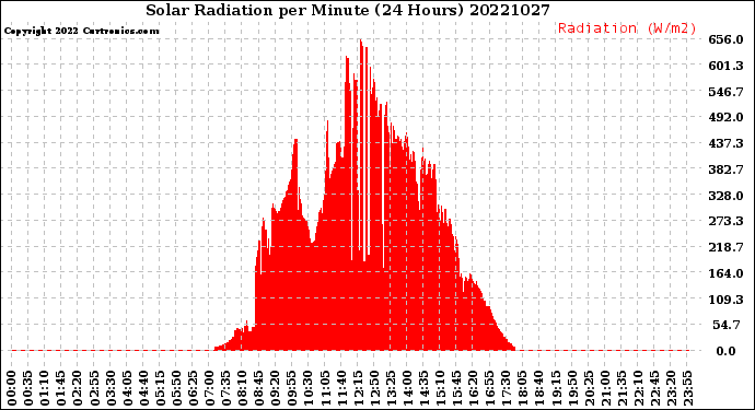 Milwaukee Weather Solar Radiation<br>per Minute<br>(24 Hours)