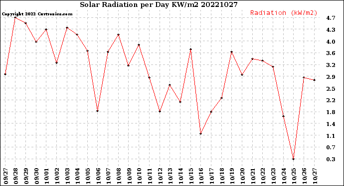 Milwaukee Weather Solar Radiation<br>per Day KW/m2