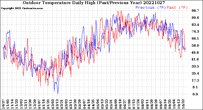 Milwaukee Weather Outdoor Temperature<br>Daily High<br>(Past/Previous Year)