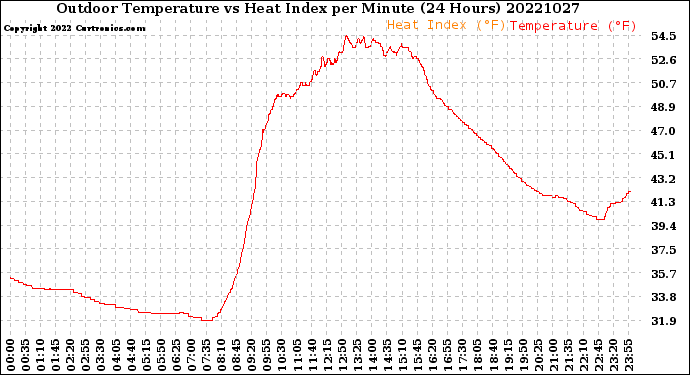 Milwaukee Weather Outdoor Temperature<br>vs Heat Index<br>per Minute<br>(24 Hours)