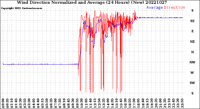 Milwaukee Weather Wind Direction<br>Normalized and Average<br>(24 Hours) (New)