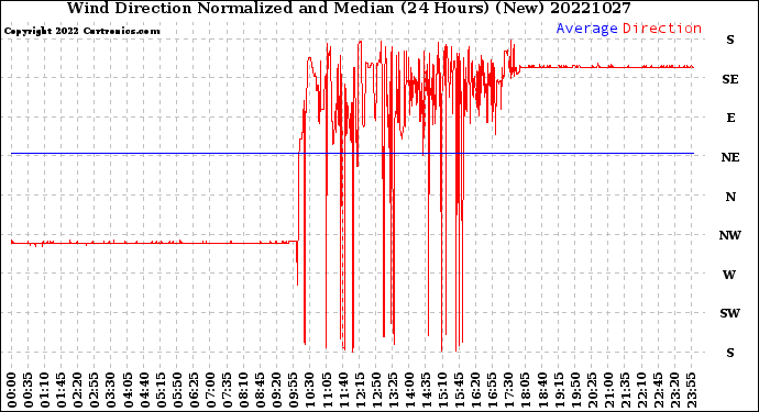 Milwaukee Weather Wind Direction<br>Normalized and Median<br>(24 Hours) (New)