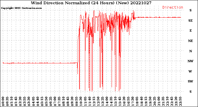 Milwaukee Weather Wind Direction<br>Normalized<br>(24 Hours) (New)