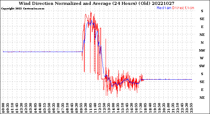 Milwaukee Weather Wind Direction<br>Normalized and Average<br>(24 Hours) (Old)