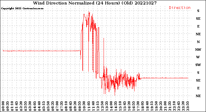 Milwaukee Weather Wind Direction<br>Normalized<br>(24 Hours) (Old)