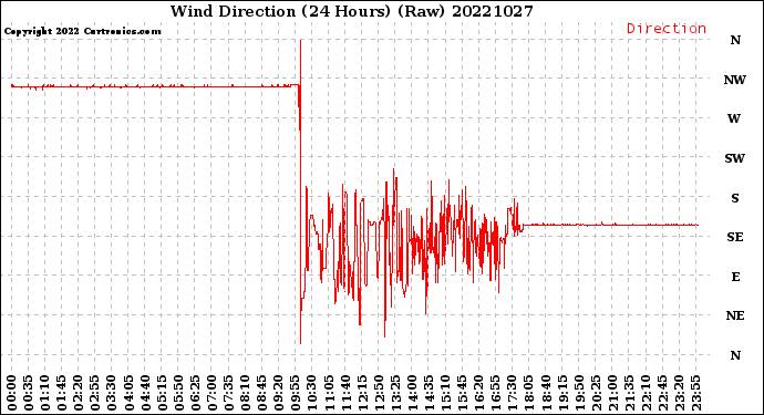Milwaukee Weather Wind Direction<br>(24 Hours) (Raw)