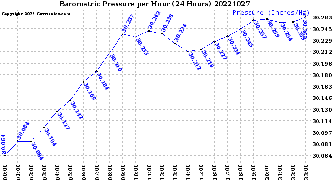 Milwaukee Weather Barometric Pressure<br>per Hour<br>(24 Hours)