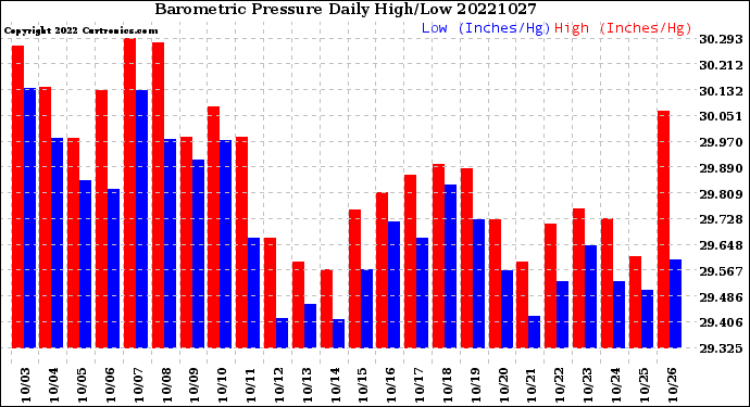 Milwaukee Weather Barometric Pressure<br>Daily High/Low