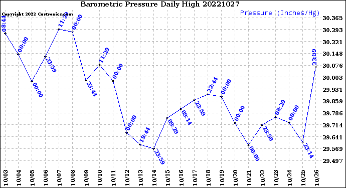 Milwaukee Weather Barometric Pressure<br>Daily High
