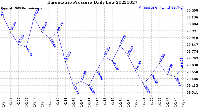 Milwaukee Weather Barometric Pressure<br>Daily Low