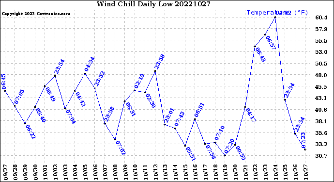 Milwaukee Weather Wind Chill<br>Daily Low