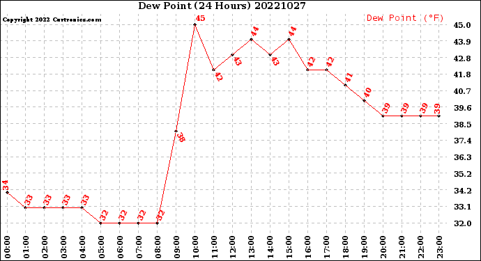 Milwaukee Weather Dew Point<br>(24 Hours)