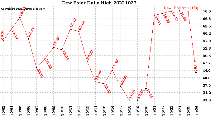Milwaukee Weather Dew Point<br>Daily High