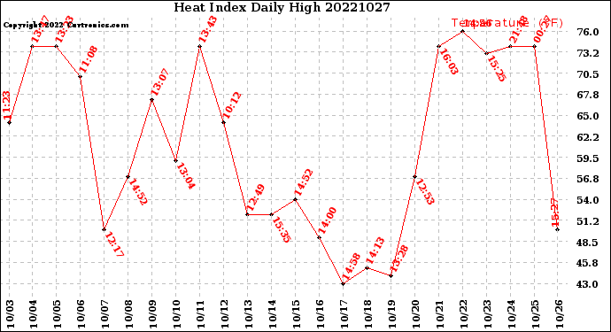 Milwaukee Weather Heat Index<br>Daily High