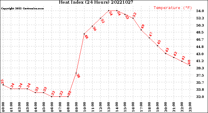 Milwaukee Weather Heat Index<br>(24 Hours)
