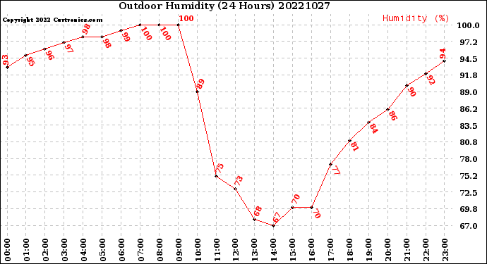 Milwaukee Weather Outdoor Humidity<br>(24 Hours)