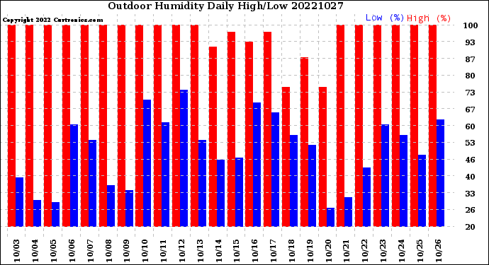 Milwaukee Weather Outdoor Humidity<br>Daily High/Low
