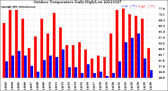 Milwaukee Weather Outdoor Temperature<br>Daily High/Low