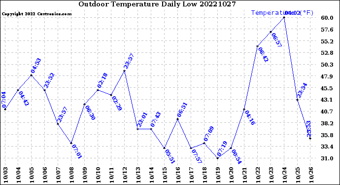 Milwaukee Weather Outdoor Temperature<br>Daily Low