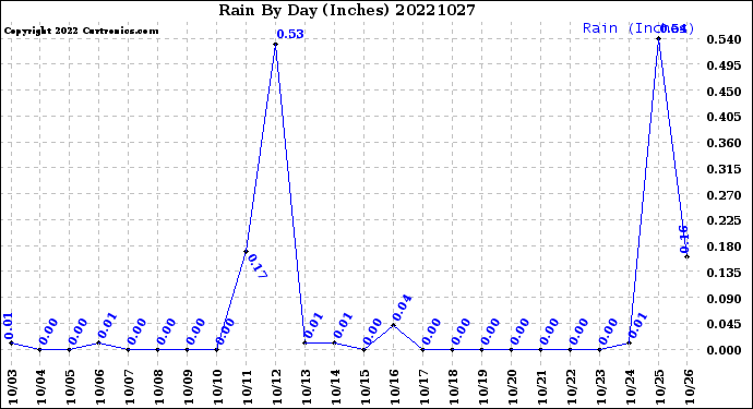 Milwaukee Weather Rain<br>By Day<br>(Inches)