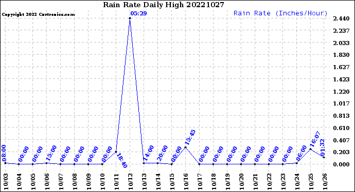 Milwaukee Weather Rain Rate<br>Daily High