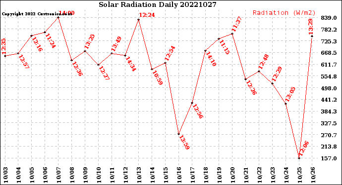 Milwaukee Weather Solar Radiation<br>Daily
