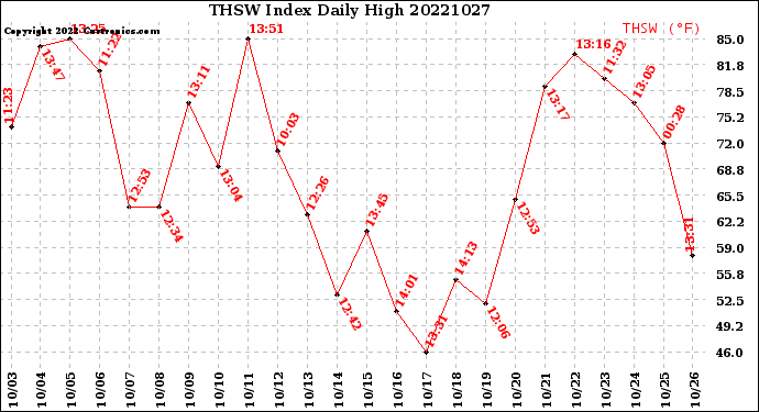 Milwaukee Weather THSW Index<br>Daily High