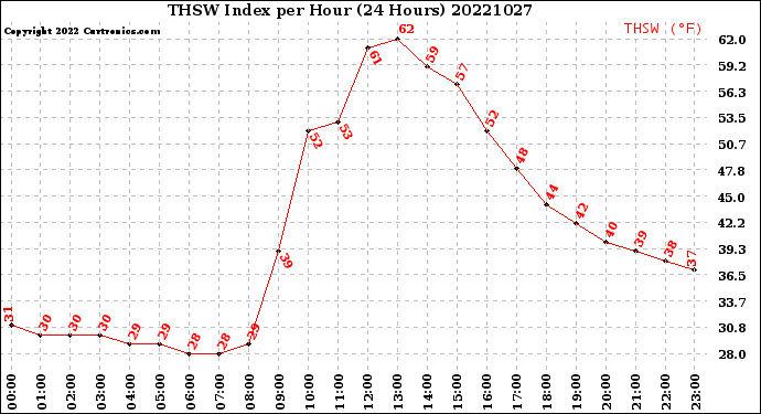 Milwaukee Weather THSW Index<br>per Hour<br>(24 Hours)