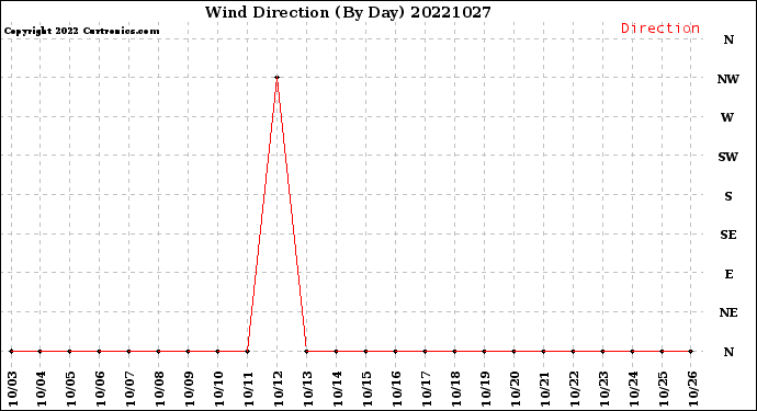 Milwaukee Weather Wind Direction<br>(By Day)