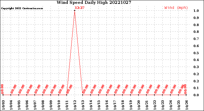 Milwaukee Weather Wind Speed<br>Daily High