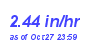 Milwaukee Weather Rain Rate Month