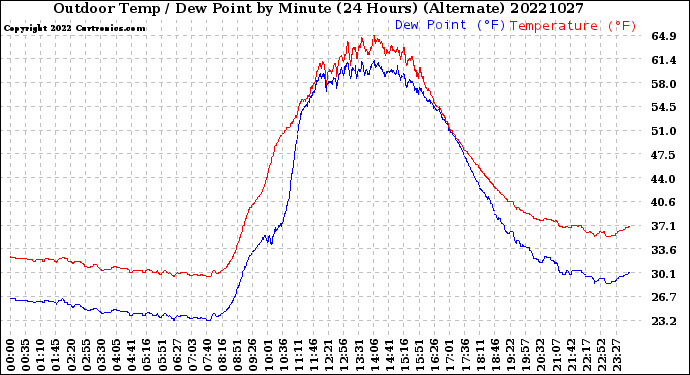 Milwaukee Weather Outdoor Temp / Dew Point<br>by Minute<br>(24 Hours) (Alternate)