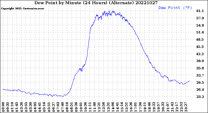 Milwaukee Weather Dew Point<br>by Minute<br>(24 Hours) (Alternate)