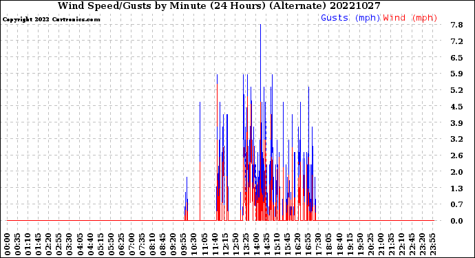 Milwaukee Weather Wind Speed/Gusts<br>by Minute<br>(24 Hours) (Alternate)