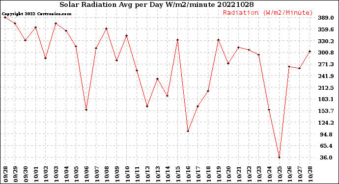 Milwaukee Weather Solar Radiation<br>Avg per Day W/m2/minute